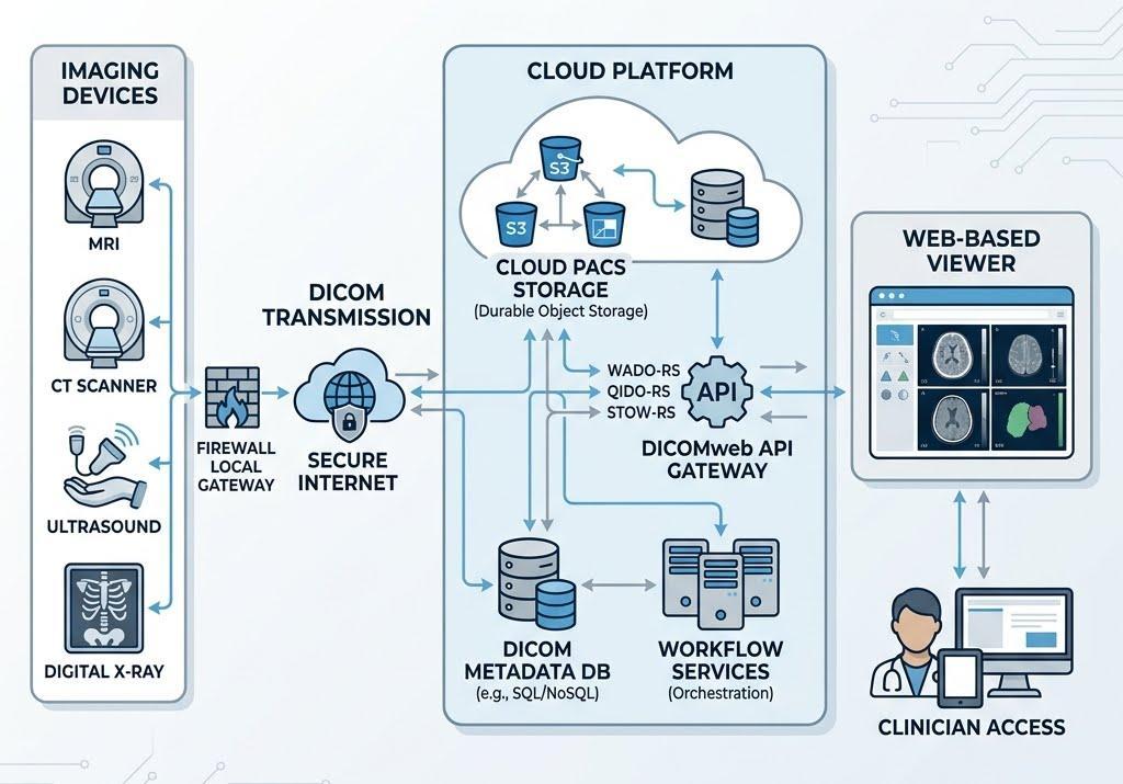 Cloud-based DICOM viewer architecture showing imaging devices, PACS storage, and web-based access - PostDICOM